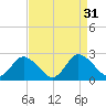 Tide chart for Roaring Point, Nanticoke River, Maryland on 2022/08/31