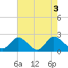 Tide chart for Roaring Point, Nanticoke River, Maryland on 2022/08/3