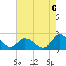 Tide chart for Roaring Point, Nanticoke River, Maryland on 2022/08/6