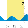 Tide chart for Roaring Point, Nanticoke River, Maryland on 2022/08/7