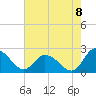 Tide chart for Roaring Point, Nanticoke River, Maryland on 2022/08/8