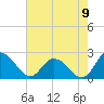 Tide chart for Roaring Point, Nanticoke River, Maryland on 2022/08/9