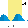 Tide chart for Roaring Point, Nanticoke River, Maryland on 2022/10/10