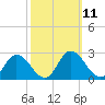 Tide chart for Roaring Point, Nanticoke River, Maryland on 2022/10/11