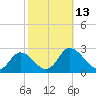 Tide chart for Roaring Point, Nanticoke River, Maryland on 2022/10/13