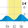 Tide chart for Roaring Point, Nanticoke River, Maryland on 2022/10/14
