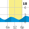 Tide chart for Roaring Point, Nanticoke River, Maryland on 2022/10/18