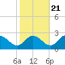Tide chart for Roaring Point, Nanticoke River, Maryland on 2022/10/21