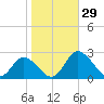 Tide chart for Roaring Point, Nanticoke River, Maryland on 2022/10/29