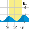 Tide chart for Roaring Point, Nanticoke River, Maryland on 2022/10/31
