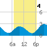 Tide chart for Roaring Point, Nanticoke River, Maryland on 2022/10/4