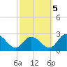 Tide chart for Roaring Point, Nanticoke River, Maryland on 2022/10/5