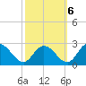 Tide chart for Roaring Point, Nanticoke River, Maryland on 2022/10/6