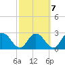 Tide chart for Roaring Point, Nanticoke River, Maryland on 2022/10/7