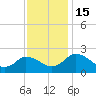 Tide chart for Roaring Point, Maryland on 2022/11/15