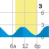 Tide chart for Roaring Point, Maryland on 2022/11/3