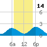 Tide chart for Roaring Point, Nanticoke River, Maryland on 2022/12/14
