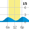 Tide chart for Roaring Point, Nanticoke River, Maryland on 2022/12/15