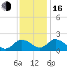 Tide chart for Roaring Point, Nanticoke River, Maryland on 2022/12/16