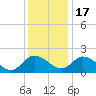 Tide chart for Roaring Point, Nanticoke River, Maryland on 2022/12/17