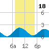 Tide chart for Roaring Point, Nanticoke River, Maryland on 2022/12/18