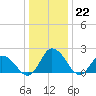 Tide chart for Roaring Point, Nanticoke River, Maryland on 2022/12/22