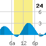 Tide chart for Roaring Point, Nanticoke River, Maryland on 2022/12/24