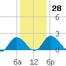 Tide chart for Roaring Point, Nanticoke River, Maryland on 2022/12/28