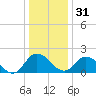 Tide chart for Roaring Point, Nanticoke River, Maryland on 2022/12/31
