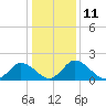 Tide chart for Roaring Point, Nanticoke River, Maryland on 2023/01/11