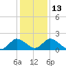 Tide chart for Roaring Point, Nanticoke River, Maryland on 2023/01/13