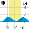 Tide chart for Roaring Point, Nanticoke River, Maryland on 2023/01/14