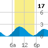 Tide chart for Roaring Point, Nanticoke River, Maryland on 2023/01/17