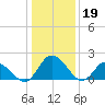 Tide chart for Roaring Point, Nanticoke River, Maryland on 2023/01/19