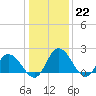 Tide chart for Roaring Point, Nanticoke River, Maryland on 2023/01/22