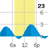 Tide chart for Roaring Point, Nanticoke River, Maryland on 2023/01/23