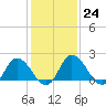 Tide chart for Roaring Point, Nanticoke River, Maryland on 2023/01/24