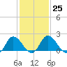 Tide chart for Roaring Point, Nanticoke River, Maryland on 2023/01/25