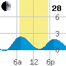 Tide chart for Roaring Point, Nanticoke River, Maryland on 2023/01/28