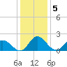 Tide chart for Roaring Point, Nanticoke River, Maryland on 2023/01/5