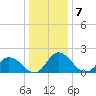 Tide chart for Roaring Point, Nanticoke River, Maryland on 2023/01/7