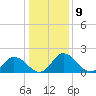 Tide chart for Roaring Point, Nanticoke River, Maryland on 2023/01/9