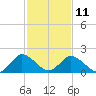 Tide chart for Roaring Point, Nanticoke River, Maryland on 2023/02/11