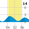 Tide chart for Roaring Point, Nanticoke River, Maryland on 2023/02/14