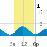 Tide chart for Roaring Point, Nanticoke River, Maryland on 2023/02/1