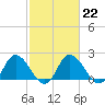 Tide chart for Roaring Point, Nanticoke River, Maryland on 2023/02/22
