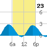 Tide chart for Roaring Point, Nanticoke River, Maryland on 2023/02/23