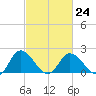 Tide chart for Roaring Point, Nanticoke River, Maryland on 2023/02/24