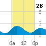 Tide chart for Roaring Point, Nanticoke River, Maryland on 2023/02/28