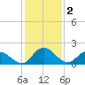 Tide chart for Roaring Point, Nanticoke River, Maryland on 2023/02/2